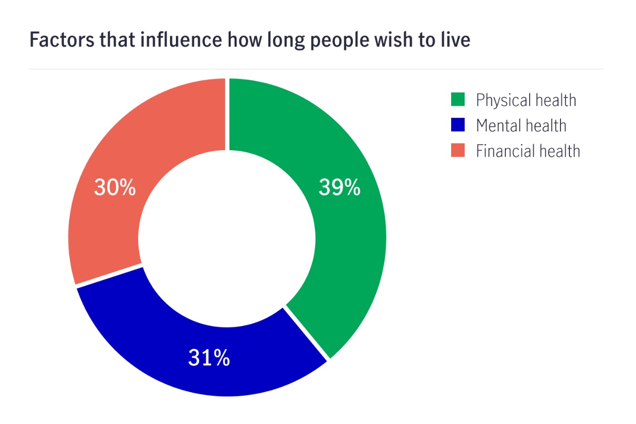 factors that influence how long people wish to live Philippines